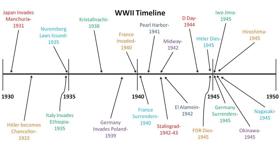Timeline Of WWII